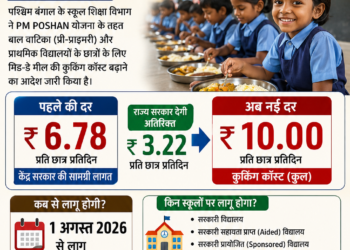 West Bengal PM POSHAN: मिड-डे मील की कुकिंग कॉस्ट 6.78 से बढ़कर 10 रुपये