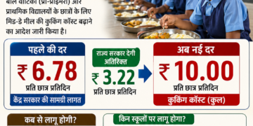 West Bengal PM POSHAN: मिड-डे मील की कुकिंग कॉस्ट 6.78 से बढ़कर 10 रुपये