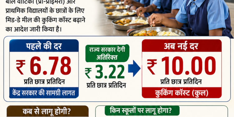 West Bengal PM POSHAN: मिड-डे मील की कुकिंग कॉस्ट 6.78 से बढ़कर 10 रुपये