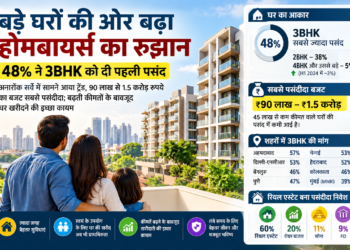 बड़े घरों की ओर बढ़ा होमबायर्स का रुझान, 48% ने 3BHK को दी पहली पसंद