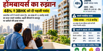 बड़े घरों की ओर बढ़ा होमबायर्स का रुझान, 48% ने 3BHK को दी पहली पसंद