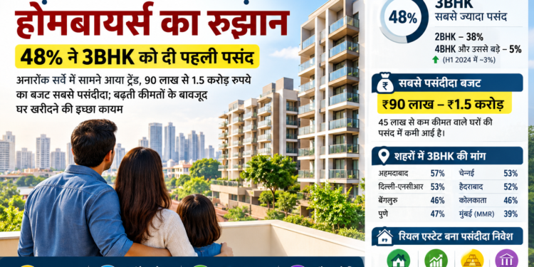 बड़े घरों की ओर बढ़ा होमबायर्स का रुझान, 48% ने 3BHK को दी पहली पसंद